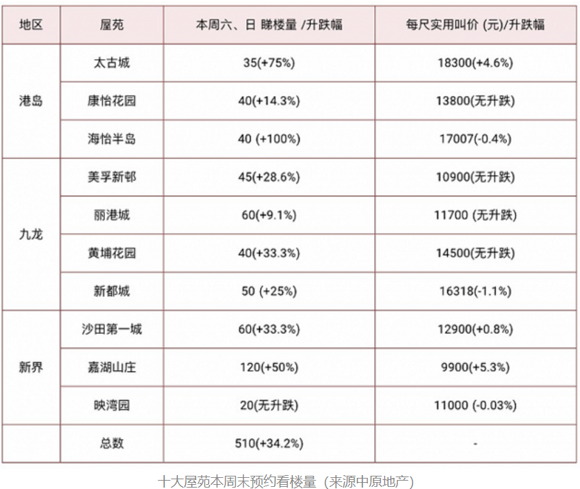 十大屋苑本周末预约看楼量